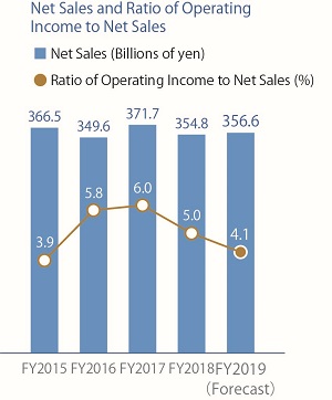Net Sales and Ratio of Operating Income to Net Sales